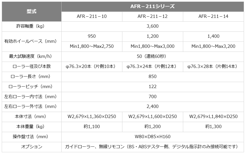 AFR-211 多軸フリーローラー | 軸重3.6tに対応、高効率な車検支援